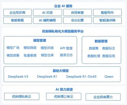 优刻得推出DeepSeek私有化解决方案，让企业快速落地生产级AI应用